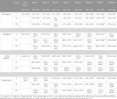 Chronic stress negatively impacts wound healing, welfare, and stress regulation in internally tagged Atlantic salmon (Salmo salar)